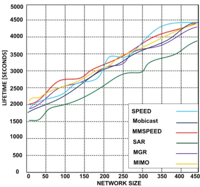Figure 2.9. Network lifetime using different routing protocols and network size 