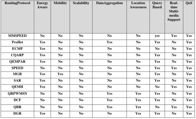 Table 2.2. evaluation and comparison of QoS routing protocols over WMSNs. 