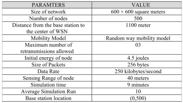 Table 3.1: Simulation parameters and its corresponding values 