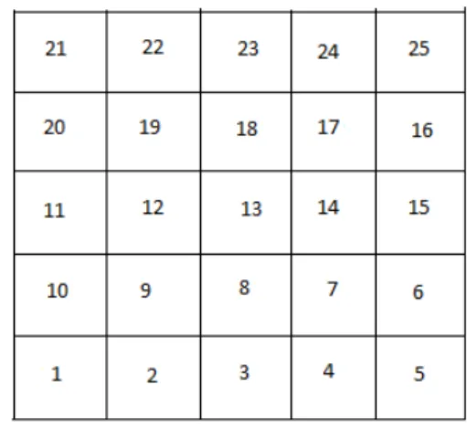 Fig. 1. Deployment of Normal and Advanced nodes  Fig. 2. Grid numbering for a 5x5 matrix grid 