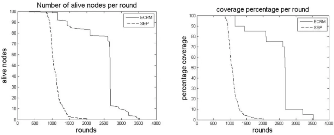 Fig. 6. Number of alive nodes when 100 nodes in 40m x 50m  Fig. 7. Coverage percentage when 100 nodes in 40m x 50m 
