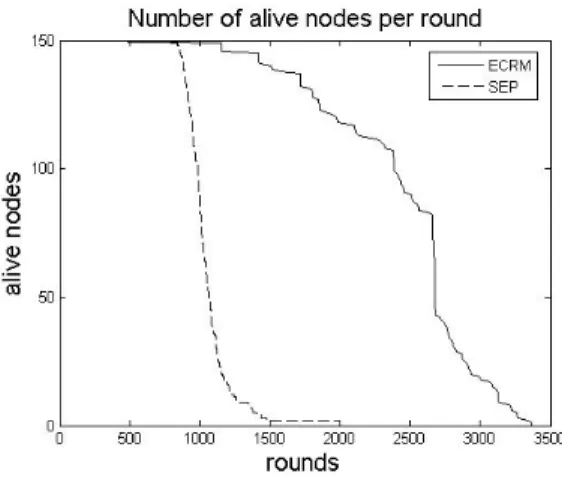 Fig. 8. Number of alive nodes when 80 nodes in 40m x 40m        Fig. 9. Number of alive nodes when 150 nodes in 50m x 60m 