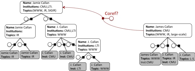 Figure 1: Discriminative hierarchical factor graph for coreference: Latent entity nodes (white boxes)summarize subtrees