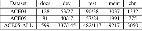 Table 2: Incremental results for the Web features on the ACE04development set. AvgPerc is the averaged perceptron baseline,DecTree is the decision tree baseline, and the +Feature rowsshow the effect of adding a particular feature incrementally (notin isola