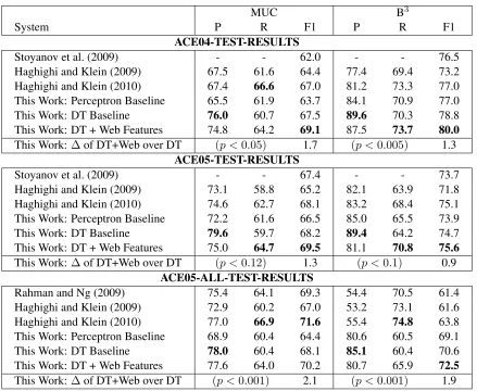 Table 3: Primary test results on the ACE04, ACE05, and ACE05-ALL datasets. All systems reported here use automaticallyextracted system mentions
