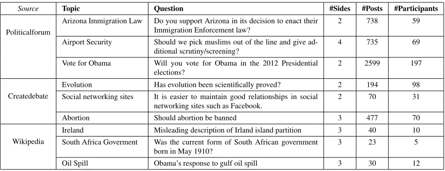 Table 2: Example threads from our three datasets