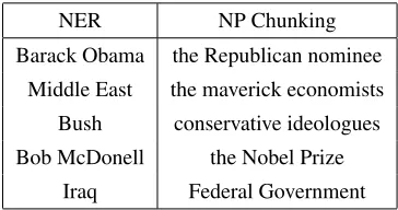 Table 3: Some of the entities identiﬁed using NER andNP Chunking in a discussion thread about the US 2012elections
