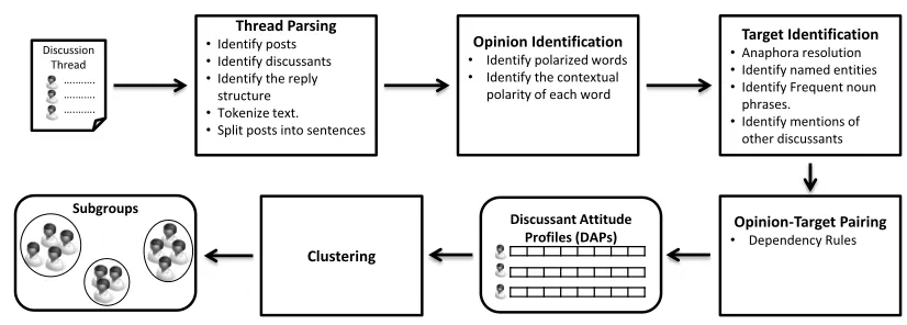 Figure 1: An overview of the subgroups detection system