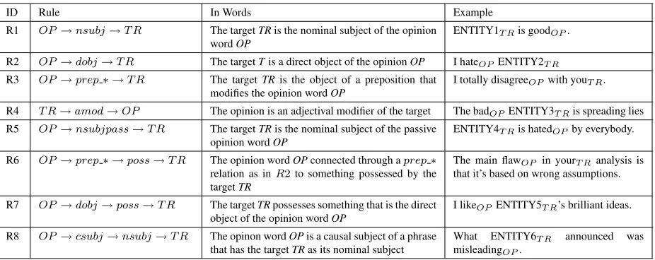 Table 4: Examples of the dependency rules used for opinion-target pairing.