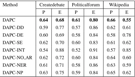 Table 7: Impact of system components on the perfor-mance