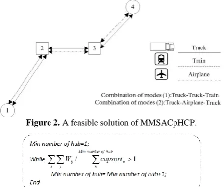 Figure 2. A feasible solution of MMSACpHCP. 