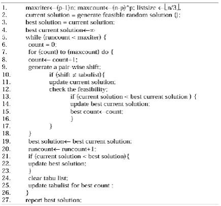 Figure 4.  Pseudo code of the proposed tabu search-based algorithm. 