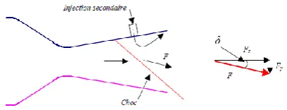 Figure 1.  The axial thrust force, lateral thrust and thrust vector divergence angle [11]  