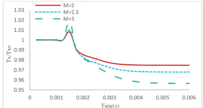 Figure 3 . Variation of axial thrust  respecting time in different Mach numbers  