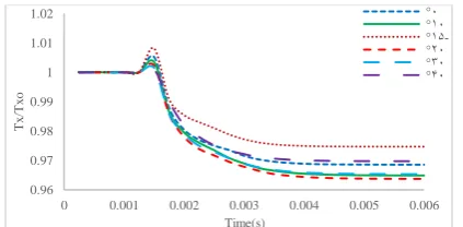 Figure 5.  Variation of axial thrust respecting time in different angle and Mach numbers 2 