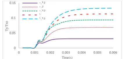 Figure 13 . Variation of lateral thrust respecting time in ratio different pressure and Mach numbers 1  