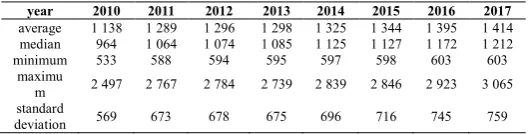 Table 2 Descriptive statistic of number of beds in general hospitals in the years from 2010 to 2017  