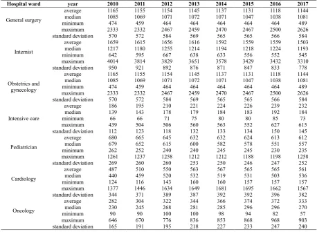Table 4 Population* and area of Poland in the years from 2010 to 2017   