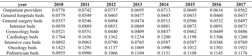 Table 5 Gini coefficients of population distribution of analyzed resources in the years from  2010 to 2017   