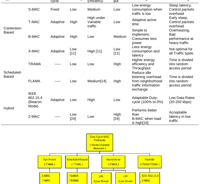 Figure 12. Advanced classification of studied MAC protocols [22] 