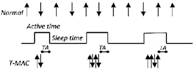 Figure 5. T-MAC protocol.  : emission;  : reception 