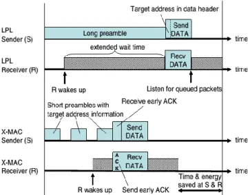 Figure 7. Comparison of the timelines between LPL’s extended preamble and X-MAC’s short  preamble approach 