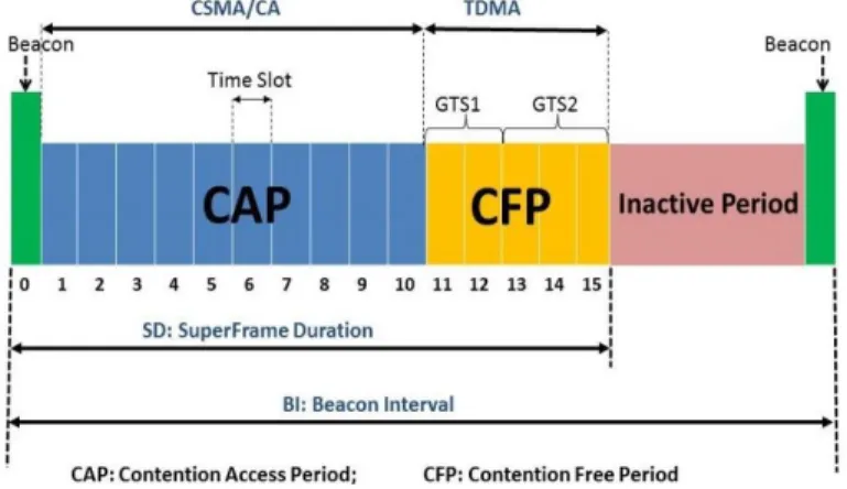 Figure 10. Super-Frame structure of IEEE 802.15.4 