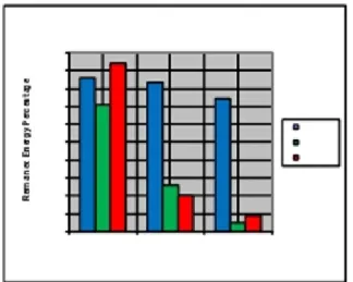 Figure 2.Percentage of total remained energy of the  network nodes 