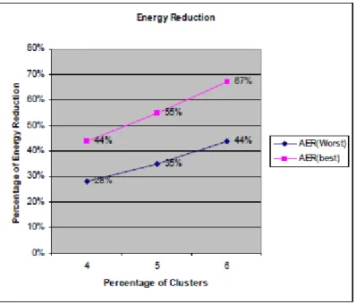 Figure 6. The results of the persented coverage algorithm By doing such, always every cluster has some nodes to 