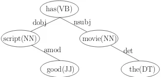 Figure 1: Examples of dependency tree structure.