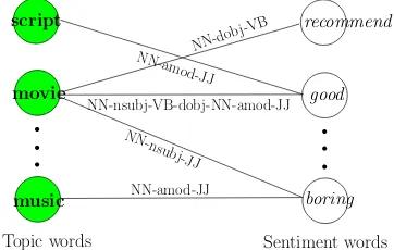 Figure 3: Topic and sentiment word graph.