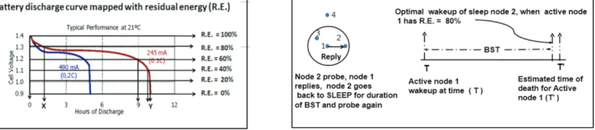 Fig. 1: Battery discharge curve 16 Fig. 2: Optimal wakeup of DCBSP