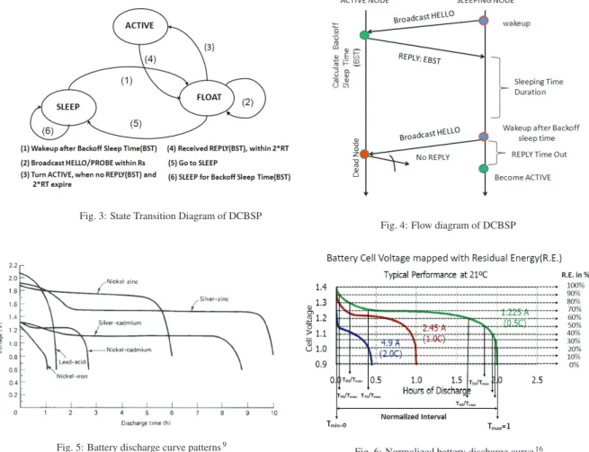 Fig. 5: Battery discharge curve patterns 9 Fig. 6: Normalized battery discharge curve 16