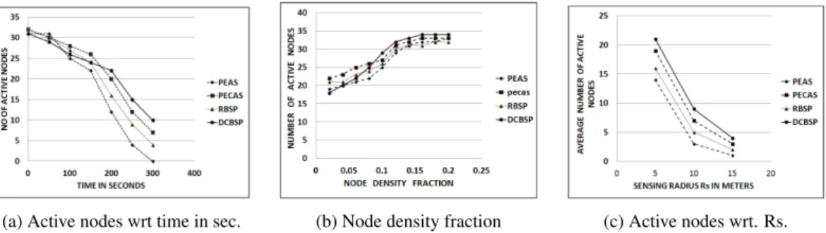 Fig. 7: Performance of number of active nodes wrt time and Rs, node density fraction