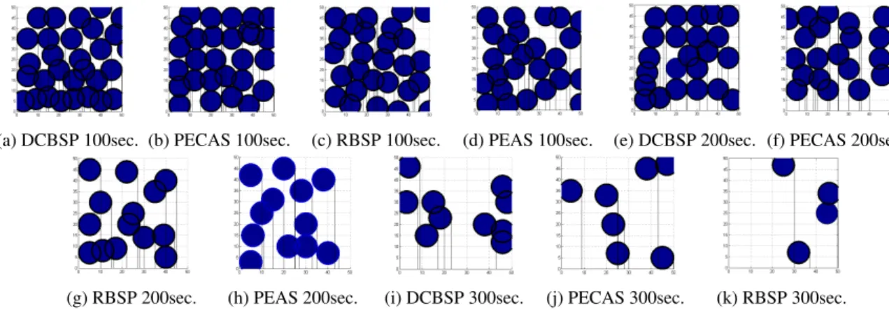Fig. 9: Area coverage at 100 seconds, 200 seconds and 300 seconds of DCBSP, PECAS, RBSP and PEAS