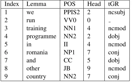 Table 1: Simpliﬁed CONLL format for example sen-tence “We run training programmes in Romania andother countries”