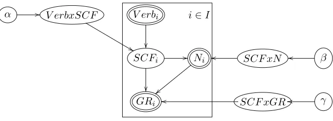 Figure 1: Our simple graphical model reﬂecting subcategorization. Double-circles indicate an observedvalue, arrows indicate conditional dependency