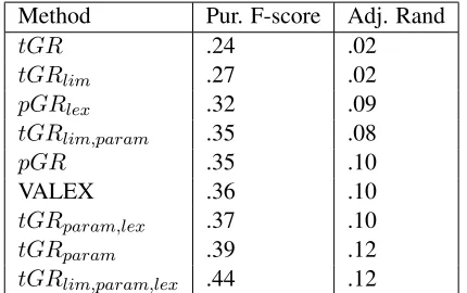 Table 5 shows clusters produced by our top-scoringmethod,diately intelligible at the semantic level and corre-spond closely to the lexical-semantic classes foundin Levin (1993)