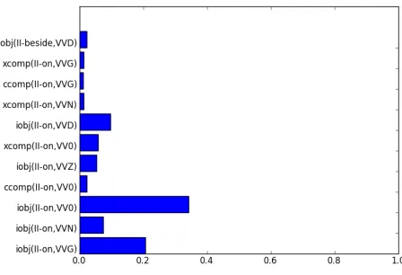 Figure 4: This SCF is dominated by indirect objectsand complements, catering to verbs that may takeseveral such tGRs, at the expense of subjects