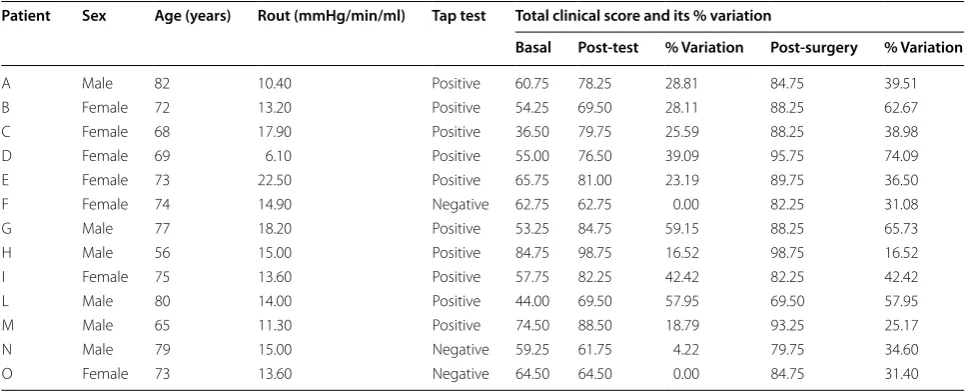 Table 1 Positive patients (PP) personal and clinical data