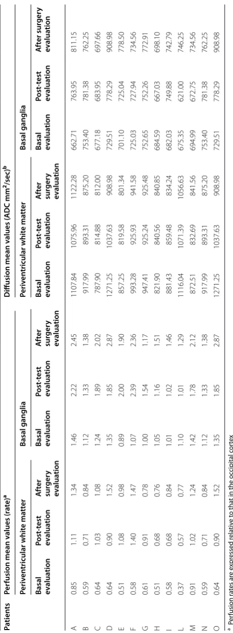 Table 3 Positive patients (PP) perfusion and diffusion values