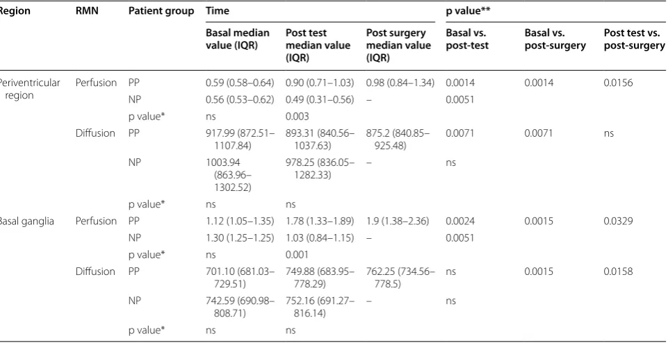 Table 4 Negative patients (NP) perfusion and diffusion values