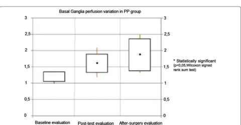 Fig. 2 Periventricular white matter perfusion changes in positive patients (PP). On the vertical axis relative perfusion values are reported [mean rCBF Periventricular/mean rCBF Occipital]