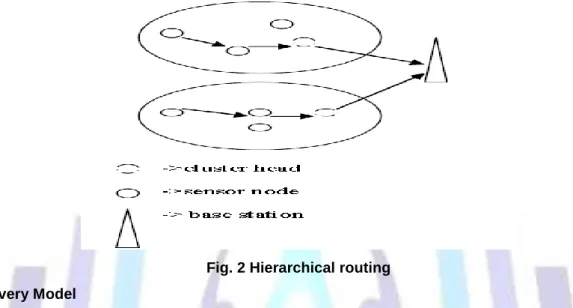 Fig. 2 Hierarchical routing  Data Delivery Model 