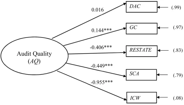 Figure 2. The Proposed Measurement Modeling of Audit Quality 