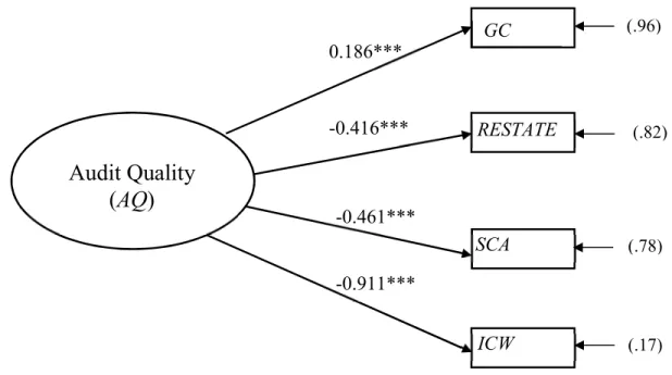 Figure 3. The Modified Measurement Model of Audit Quality 