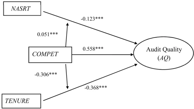 Figure 4. Standardized Path Coefficients of the Moderation Model 