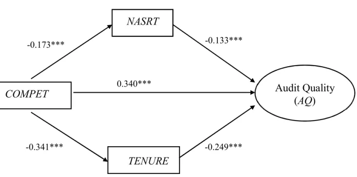 Figure 6. Standardized Path Coefficients of the Indirect Effect Model 