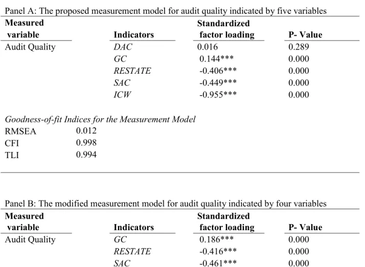 Table 5. Standardized Loadings and Reliabilities for the Measurement Model 