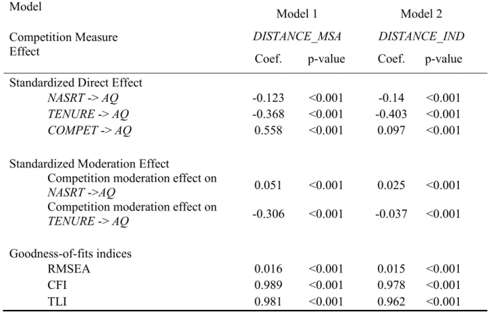 Table 6. Moderation Effects of Audit Market Competition on Audit Quality  Model 